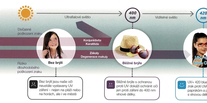Chraňte své oči: brýlové čočky s modrým filtrem pro pohodlnější vidění