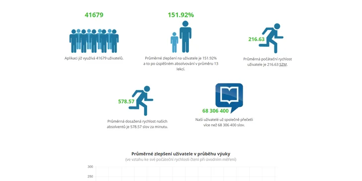 Naučte se rychlé čtení v češtině i angličtině: studentská či klasická verze 20hod. online kurzu
