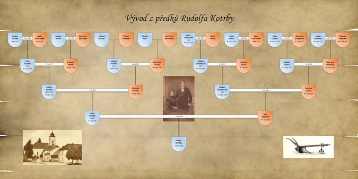 Najděte své předky: rodokmen až 5 generací ve formě digitálního stromu