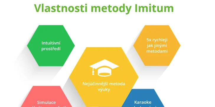 Online kurz klasické nebo obchodní angličtiny metodou Imitum