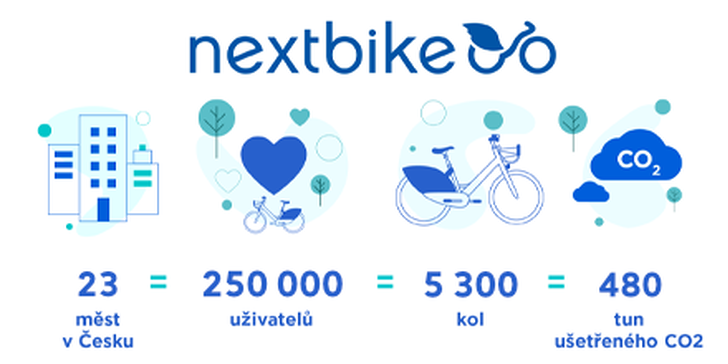 Nextbike: kredit 400 nebo 800 Kč na půjčení kol v Praze, Brně a dalších 21 městech po celém Česku