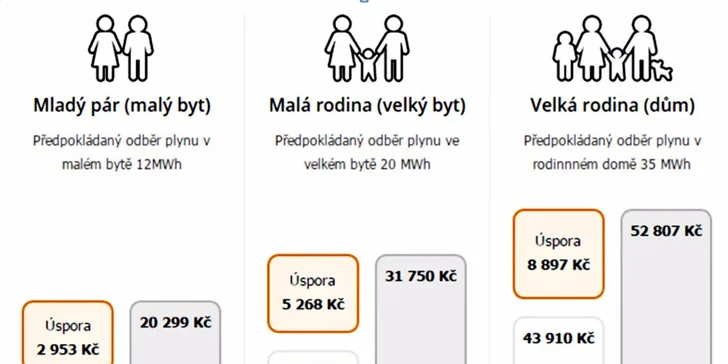 Levnější plyn od Yello Energy + bonusová sleva 2000 Kč!