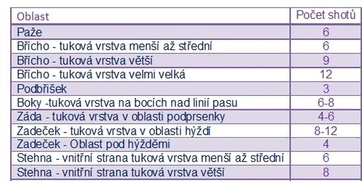 Lipodestrukce přístrojem Liposonix: 1 nebo 10 shotů v partii dle výběru