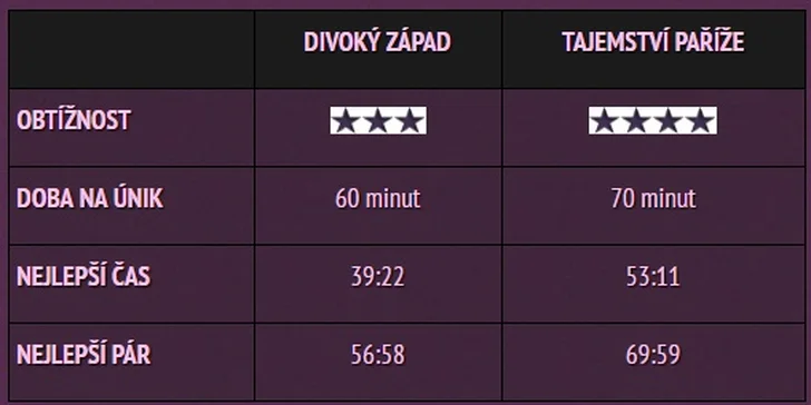 Vyřešte záhadu zamčeného pokoje: Nové dobrodružné únikové hry