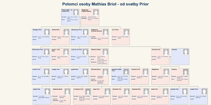 Z každé linie se vypracuje 10 osob (tedy dohromady 20 osob z obou linií, následně se domluvíte v jaké rodové linii chcete pokračovat).