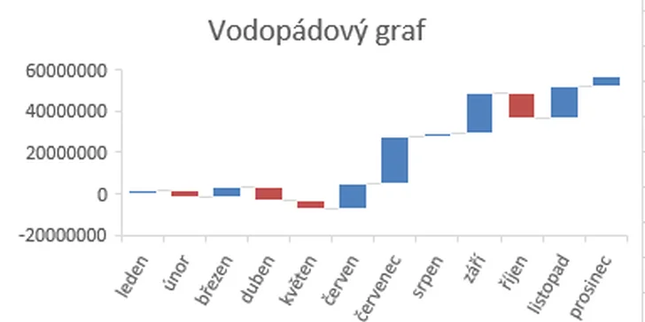 Online kurz práce v Excelu: naučte se základům nebo excelujte jako profík