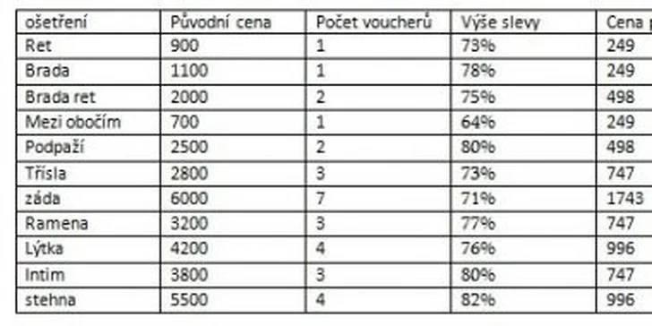 249 Kč za IPL fotoepilaci a trvalé odstranění chloupků vybrané partie v hodnotě až 900 Kč. Ta nejjemnější péče o vaše tělo v samém centru Prahy a sleva až 72 %.