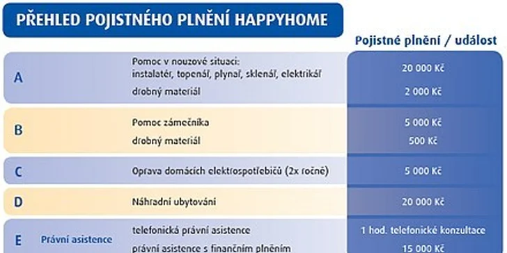 474 Kč za rychlou pomoc asistenční služby pro Vaší domácnost na rok
