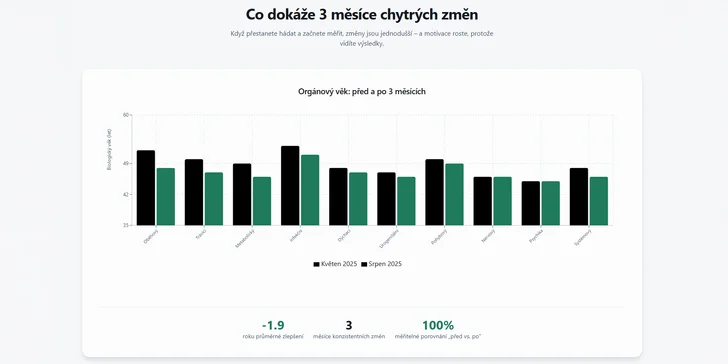 Analýza se zaměřuje na 10 klíčových tělesných systémů vč. srdce, jater, ledvin či metabolismu.