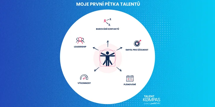 Lidsky psaný a srozumitelný test vám umožní komplexně nahlédnout do hloubky vlastního potenciálu. 